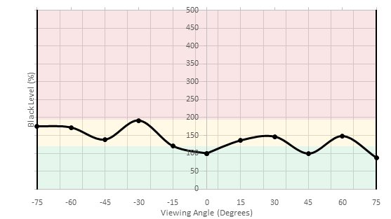 Dell P2217H Vertical Black Level Picture