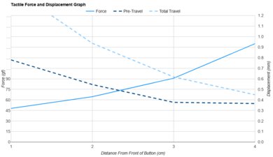 Vaxee XE v2 Wireless (4K) Force/Distances Graph