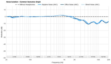 HiFiMan HE400se Noise Isolation - Common Scenarios Graph