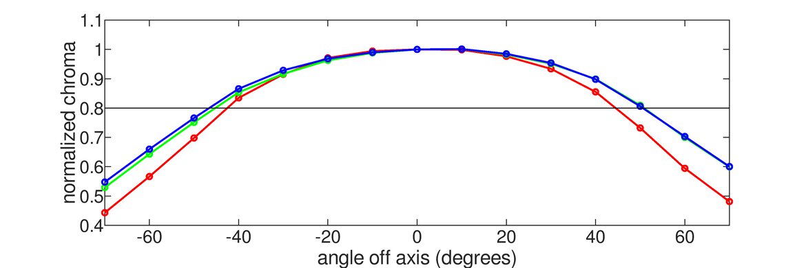 Dell S2725QS Chroma Graph