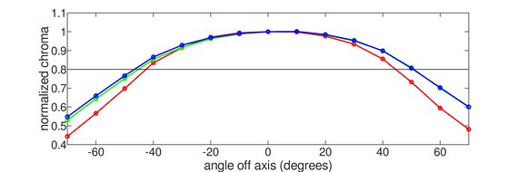 Dell S2725QS Chroma Graph