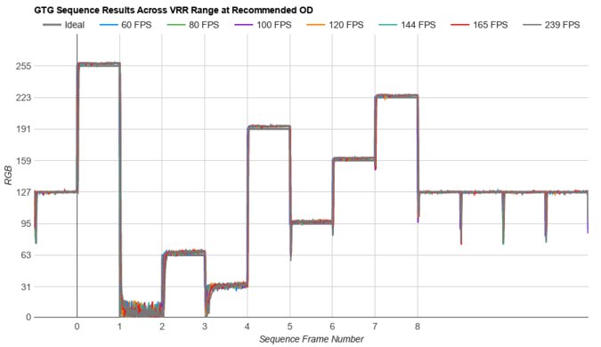 LG 27GS95QE-B Fast GTG Sequence