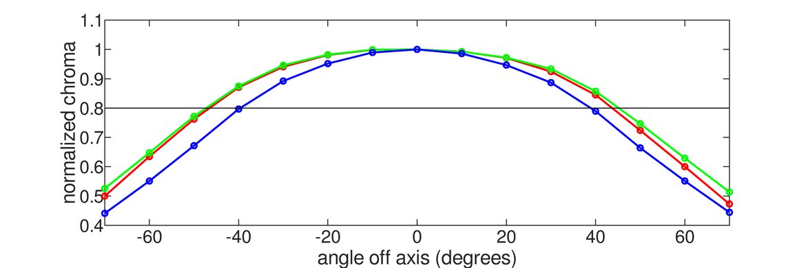 Acer Predator X27 bmiphzx Horizontal Chroma Graph