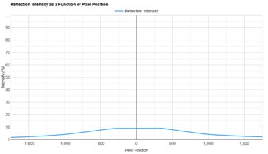 Samsung QN900F 8K Direct Reflections Graph