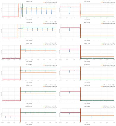 Samsung S90D/S90DD OLED (QD-OLED) Response Time Chart