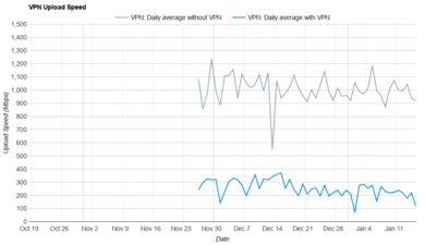 Proton VPN Free Upload Speed Graph