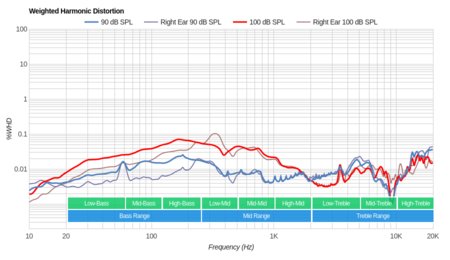 Grado SR60e/SR60 Weighted Harmonic Distortion