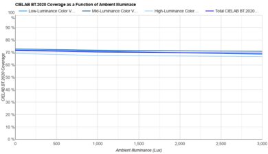 TCL QM751G Bright Room Color Volume Graph