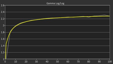 Microsoft Surface Laptop 3 15 (2019) Gamma Curve Screencap