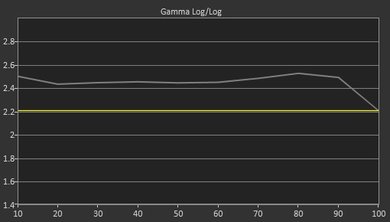 LG UH5500 Pre Gamma Curve Picture