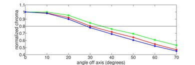 LG NANO99 8k 2020 Chroma Graph
