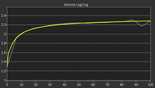 Dell U2518D Post Gamma Curve Picture