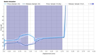 Kailh Autumn Mini Keystroke Data Used For Smoothness	