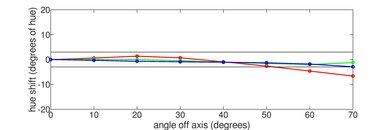 Samsung Q7F 2025 Hue Graph
