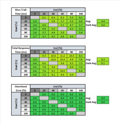 ASUS ROG Strix XG279Q Response Time Table