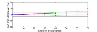 LG A1 OLED Hue Graph