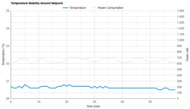 Hisense Tower HIAP0825TWD Temperature Stability Around The Setpoint