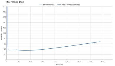 ANTA Zone 2 90 Heel Firmness Graph
