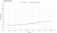 ANTA Zone 2 90 Heel Firmness Graph
