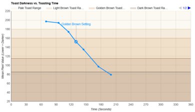 bella basics 2-Slice Toasting Speed Graph