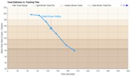 bella basics 2-Slice Toasting Speed Graph