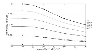 Hisense A6N [A6, A65N] Lightness Graph