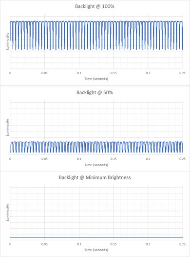 ASUS Zenbook 14X OLED UX3404 (2023) Flicker Graph