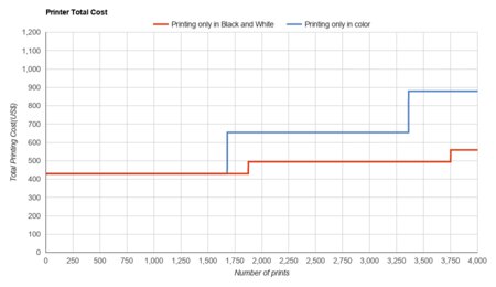 Lexmark CX331adwe Printer Total Cost