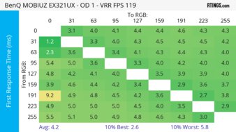 BenQ MOBIUZ EX321UX 120Hz First Response Heatmap