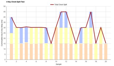 Apple Magic Keyboard with Touch ID and Numeric Keypad Chord Split Graph
