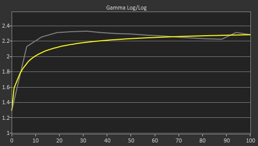 Dell U4919DW Pre Gamma Curve Picture