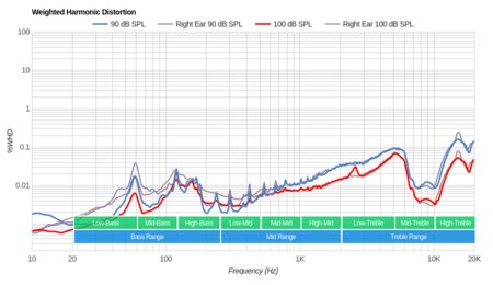 Jaybird Run Truly Wireless Weighted Harmonic Distortion
