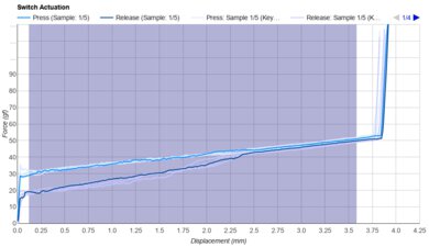 SP-Star Meteor White Keystroke Data Used For Smoothness	