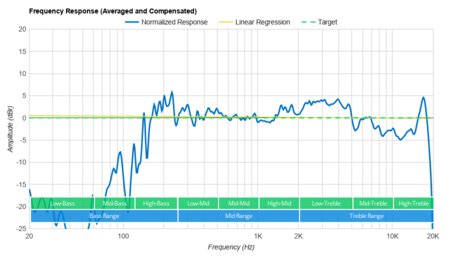 Sony SRS-XB12 Frequency Response Graph