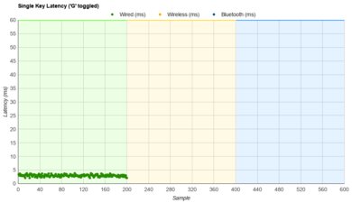 SteelSeries Apex 9 Single-Key Latency Graph