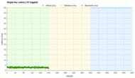 SteelSeries Apex 9 Single-Key Latency Graph