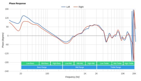 Beats Executive Phase Response