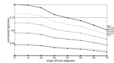 LG QNED80 2023 Lightness Graph
