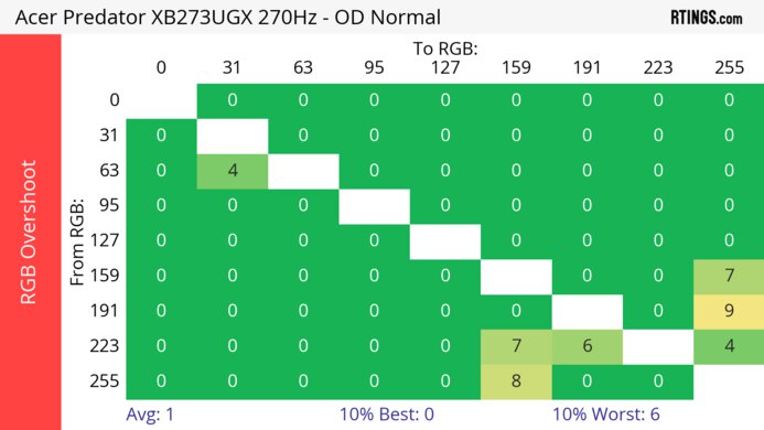 Acer Predator XB273U GXbmiipruzx Heatmap RGB Overshoot