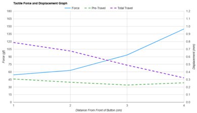 Razer Naga V2 Pro Force/Distances Graph