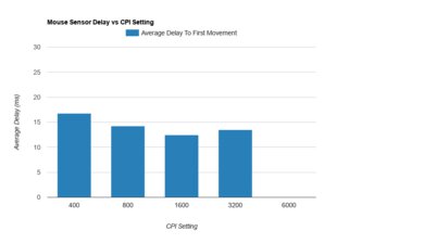 BenQ ZOWIE EC1 Sensor Latency CPI Graph