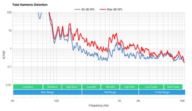 Insignia F50 QLED Total Harmonic Distortion