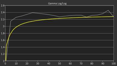 Lenovo Slim Pro 7 14 (2023) Gamma Curve Screencap