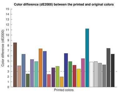 HP OfficeJet 8015e Color dE Graph