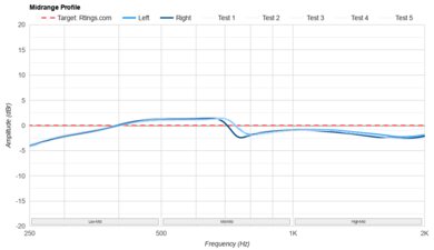 Sennheiser HD 620S Mid-Range Profile: Target Compliance