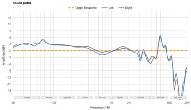 Dyson OnTrac Sound Profile