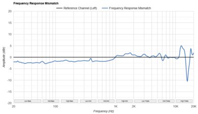 JBL Tune 520BT Frequency Response Mismatch