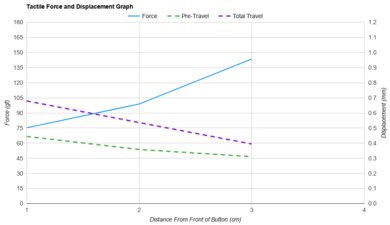 Logitech MX Vertical Force/Distances Graph