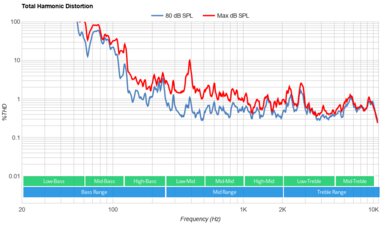 Hisense U7K Total Harmonic Distortion