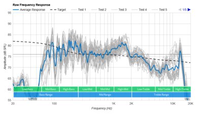 TREBLAB HD77 Raw Frequency Response Graph